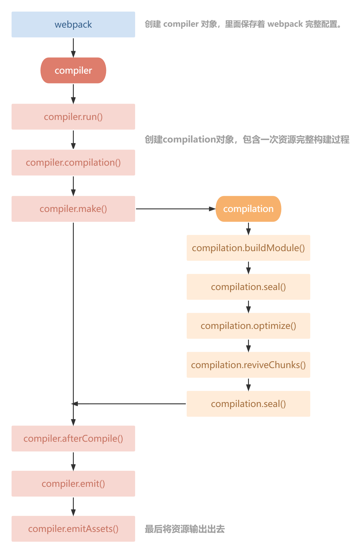 Webpack 插件生命周期